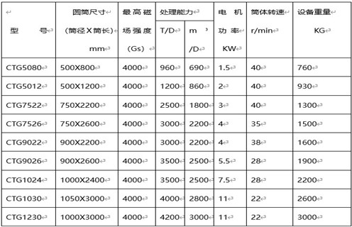 磁選機選礦設備，磁選機選礦設備對礦物和精選作業的處理能力_磁選機選礦設備對礦物和精選作業的處理能力如何調磁選角_參數調磁及品牌價格